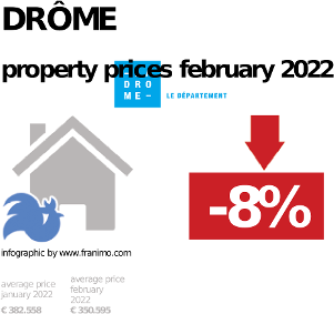 average property price in the region Drôme, February 2022