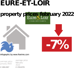 average property price in the region Eure-et-Loir, February 2022