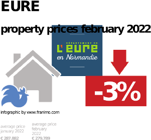 average property price in the region Eure, February 2022
