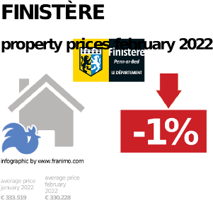 average property price in the region Finistère, February 2022