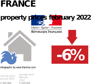 average property price in the region France, February 2022
