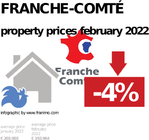 average property price in the region Franche-Comté, February 2022
