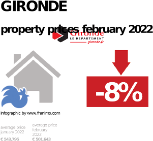 average property price in the region Gironde, February 2022