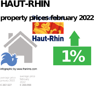average property price in the region Haut-Rhin, February 2022