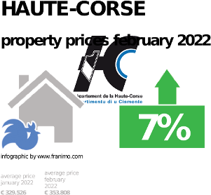 average property price in the region Haute-Corse, February 2022