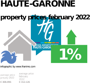 average property price in the region Haute-Garonne, February 2022