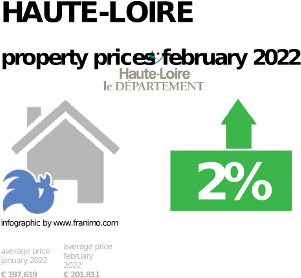 average property price in the region Haute-Loire, February 2022