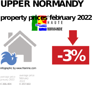 average property price in the region Upper Normandy, February 2022