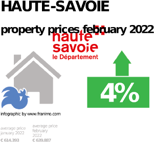 average property price in the region Haute-Savoie, February 2022
