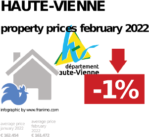 average property price in the region Haute-Vienne, February 2022