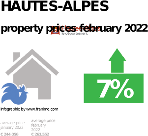 average property price in the region Hautes-Alpes, February 2022