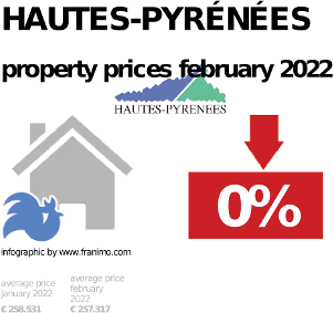 average property price in the region Hautes-Pyrénées, February 2022