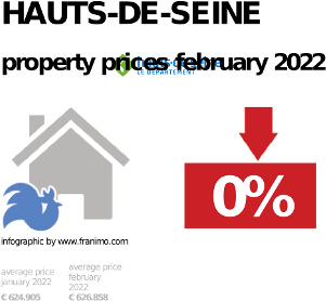 average property price in the region Hauts-de-Seine, February 2022