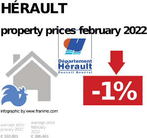 average property price in the region Hérault, February 2022