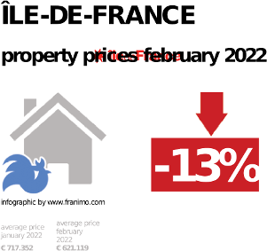 average property price in the region Île-de-France, February 2022