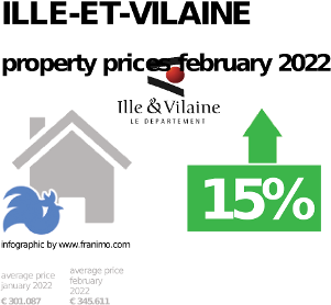 average property price in the region Ille-et-Vilaine, February 2022