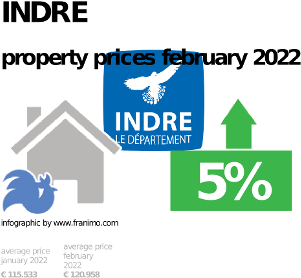 average property price in the region Indre, February 2022