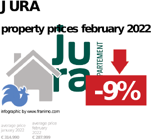 average property price in the region Jura, February 2022