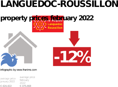 average property price in the region Languedoc-Roussillon, February 2022