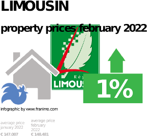 average property price in the region Limousin, February 2022