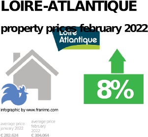 average property price in the region Loire-Atlantique, February 2022