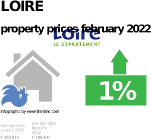 average property price in the region Loire, February 2022