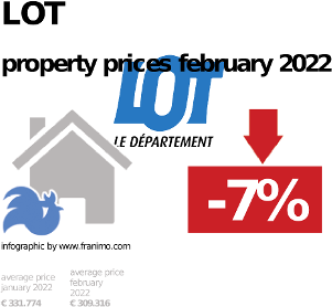 average property price in the region Lot, February 2022