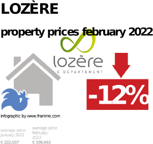 average property price in the region Lozère, February 2022