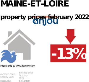 average property price in the region Maine-et-Loire, February 2022
