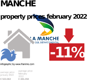 average property price in the region Manche, February 2022