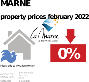 average property price in the region Marne, February 2022