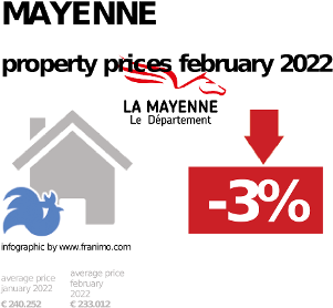 average property price in the region Mayenne, February 2022