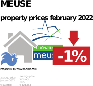average property price in the region Meuse, February 2022