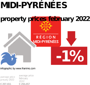 average property price in the region Midi-Pyrénées, February 2022