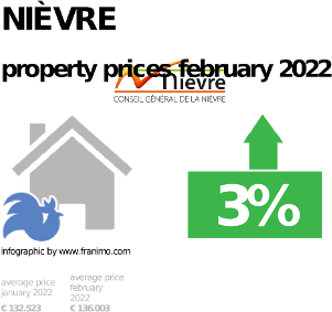average property price in the region Nièvre, February 2022