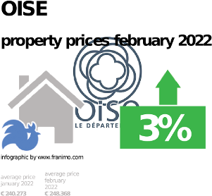 average property price in the region Oise, February 2022