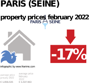 average property price in the region Paris (Seine), February 2022