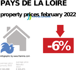 average property price in the region Pays de la Loire, February 2022
