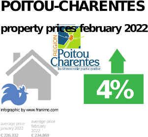 average property price in the region Poitou-Charentes, February 2022