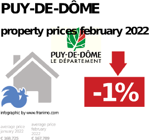 average property price in the region Puy-de-Dôme, February 2022