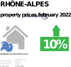 average property price in the region Rhône-Alpes, February 2022