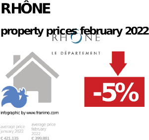 average property price in the region Rhône, February 2022