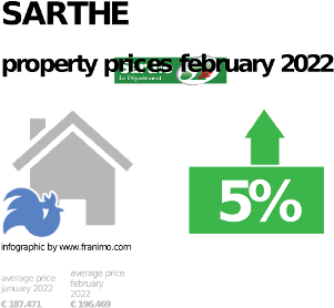 average property price in the region Sarthe, February 2022