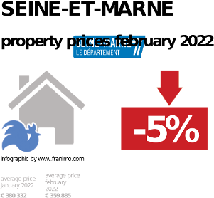 average property price in the region Seine-et-Marne, February 2022