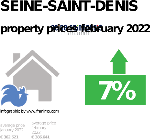 average property price in the region Seine-Saint-Denis, February 2022