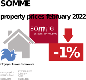 average property price in the region Somme, February 2022