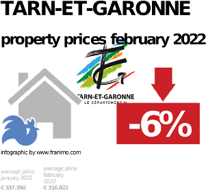 average property price in the region Tarn-et-Garonne, February 2022