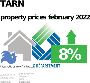 average property price in the region Tarn, February 2022