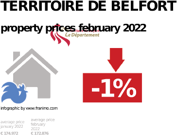 average property price in the region Territoire de Belfort, February 2022