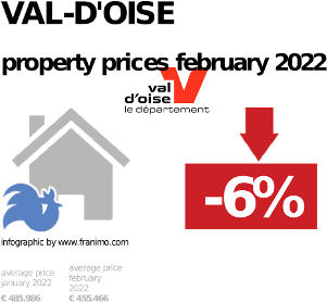average property price in the region Val-d'Oise, February 2022